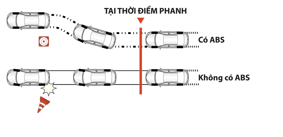 Khi được kích hoạt bằng cách đạp phanh dứt khoát, hệ thống chống bó cứng phanh ABS sẽ tự động nhấp nhả phanh liên tục, giúp các bánh xe không bị bó cứng, cho phép người lái duy trì khả năng điều khiển xe tránh chướng ngại vật và đảm bảo ổn định thân xe.