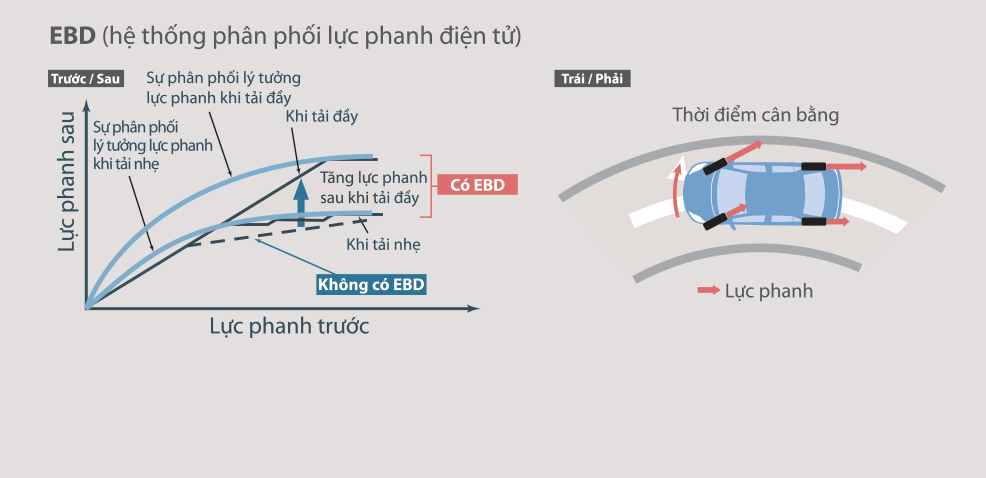 Hệ thống phân phối lực phanh điện tử EBD phân bổ lực phanh hợp lý lên các bánh xe, giúp nâng cao hiệu quả phanh, đặc biệt khi xe đang chất tải và vào cua.