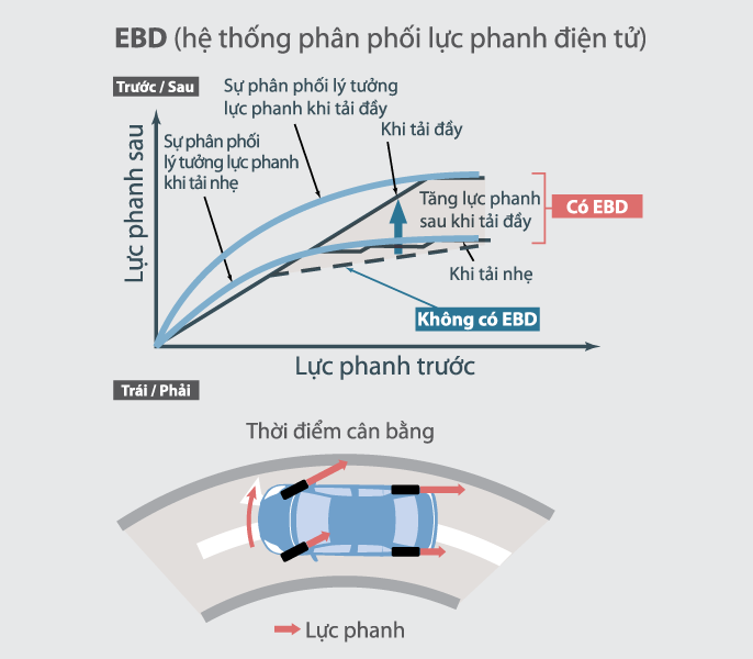 EBD phân bổ lực phanh hợp lý đến các bánh xe, giúp nâng cao hiệu quả phanh, đặc biệt khi xe đang chất tải và vào cua.