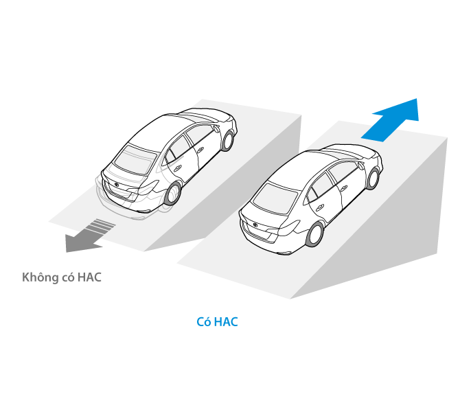 HAC sẽ tự động phanh tới các bánh xe trong 2 giây giúp xe không bị trôi, khi người lái chuyển từ chân phanh sang chân ga để khởi hành ngang dốc.